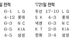 두산 “LG엔 지고 있어도 걱정이 안돼”