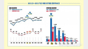 휴가철 20대 렌터카사고 급증… “음주사고 비율도 가장 높아”