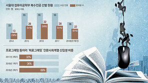 4차 산업혁명 시대, 문송 ‘IT 전향’