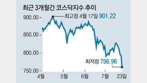 3조 몰린 코스닥 벤처펀드… ‘공모’ 12개중 11개가 원금 까먹어
