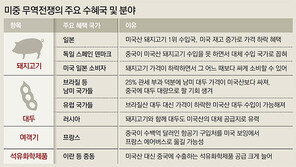 미어터지는 美 육류창고… 미소짓는 日-유럽