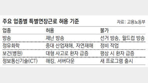 특별연장근로, 재해 등 긴급때만 허용