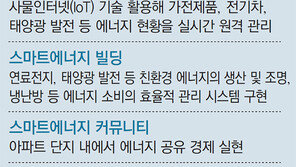 ‘전력 30%자립’ 마곡 스마트시티 선다