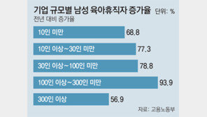 올해 남성 육아휴직자 1만6000명 넘을듯