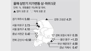 땅값 10년만에 최대폭 올라… 파주 등 접경지 상승 주도
