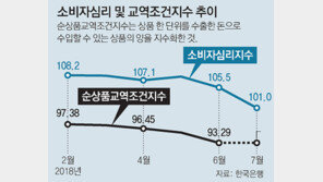 교역조건, 국제유가 올라 4년만에 최저