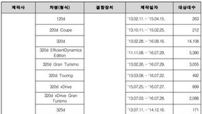 ‘주행 중 엔진 화재’ BMW 10만여 대 자발적 리콜…리콜 대상 42종은?