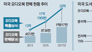AI스피커 덕에…‘귀로 읽는 책’ 오디오북 시장 급성장
