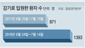 땡볕아래 콜록콜록, 감기 입원 60% 급증 