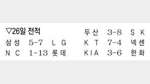 ‘새 안방’ 계획에 신났다… 한화, KIA에 6-3 환호
