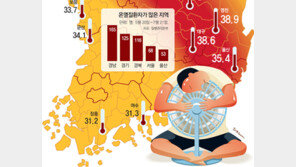 태풍 종다리가 남긴 ‘고온 폭탄’…1994년 대폭염 뛰어넘나 