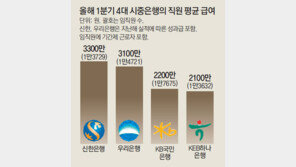 이자장사로 성과급 잔치… 4대銀 평균연봉 1억 육박