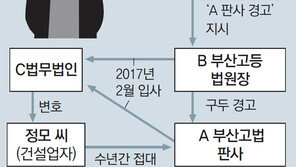 [단독]부산 건설업자-前판사-前고법원장 출국금지