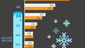 [앱 속 세상] 차트 프리징 시간대, 음원 서비스 이용 패턴은?