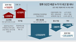 저소득층에 5년간 15조원… 불황 타개보다 현금지원 위주 정책