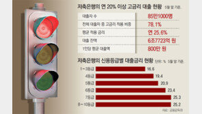 저축銀 ‘고금리 장사’ 여전… 10명중 8명에 평균 年25.6% 부과