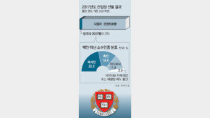하버드대 입시, 특정집단 우대… 출신-동문-재산이 SAT만큼 중요
