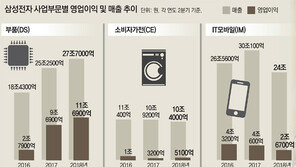 실적 양극화… 반도체 최고성적에도 웃을 수 없는 삼성전자