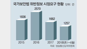 유튜브 통한 북한방송 시청 늘어… 방심위 “해외서버… 차단에 한계”