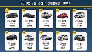 2018년 7월 국산차 판매순위… 싼타페·그랜저·포터 순