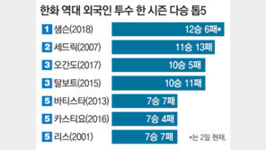 날개 편 샘슨, 어깨 편 한화… 구단 외국인투수 최초로 12승