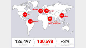 포르쉐, 상반기 글로벌 판매 3%↑… 총 13만598대 인도