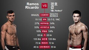 [UFC 227] 강경호, 히카르도 하모스에 판정패…UFC 4연승 도전 실패