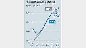 [단독]2010년이후 고용률 떨어진건 6차례뿐… 노동시장 침체 드러내