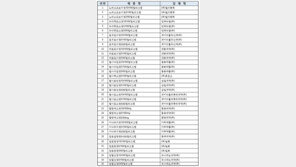 中 원료물질 쓴 국산 발사르탄서 발암가능 물질 검출…59품목 ‘판금’