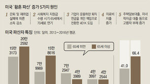 주택-자녀학자금 대출에 허덕… 美 은퇴자들 ‘황혼 파산’ 신음