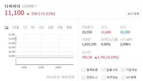 검사설비 업체 디아이티, 코스닥상장 첫날 강세… 1분기 매출 433억