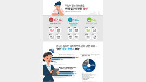  서울 청년 10명 중 6명, 미래 일자리 전망 '불안'