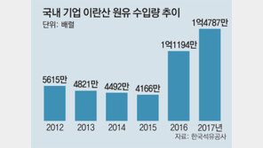 이란산 수입 막히고 세액공제 없어져… 정유-석화업계 내우외환