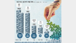 기업들 310조 투자보따리 풀어… 규제혁신 뒷받침돼야 경제활력