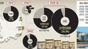 문재인 정부서 확충계획 백지화… 재검토委 1년째 구성도 못해