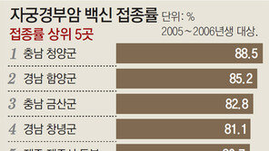 [단독]여전히 꺼리는 자궁경부암 백신 접종