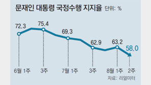 중도층 6.8%P - PK 12.9%P 떨어져… 문재인 대통령 지지율 처음 60% 밑으로