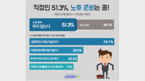  직장인 절반 “노후 준비는 꿈”…이상적인 노후자금은 얼마?