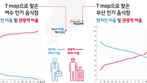 “현지인 맛집은 따로 있다”는 말 맞네…SKT T맵, 지역 맛집 빅데이터 분석
