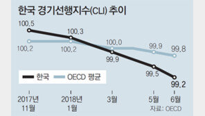 경기선행지수 15개월 연속 하락… 외환위기 이후 최장