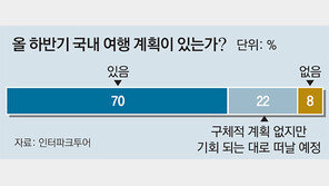 10명 중 9명 “하반기 국내여행 계획”