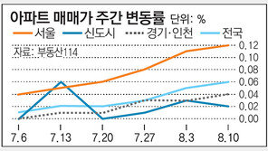 [매매시황]서울 아파트값 6주째 상승… 재건축도 4주째 올라
