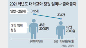 사립대 정원 못채워 3년내 38곳 폐교 예상