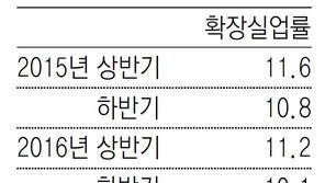 상반기 체감실업률 11.8% ‘역대 최고’