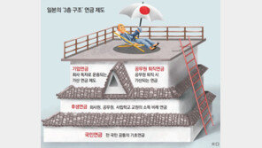 정액제-소득비례형 연금 병행… 탄탄한 日연금 비결은 ‘다층 구조’