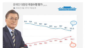 文 대통령 지지율 55,6%, 취임 이후 최저치…민주당 40% 선 무너져