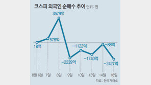 커지는 터키發 금융위기 우려, 코스피 2240… 연중 최저 추락
