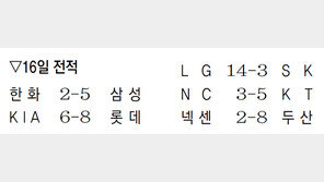 김재환 쐐기타… 두산, 넥센 12연승 저지