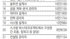 “돈 벌려면 기술직”… 美연봉 톱25 중 13개