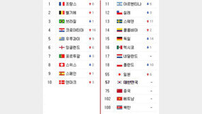 월드컵 참패 독일, 피파랭킹 15위로 추락, 프랑스 1위…우리나라는?